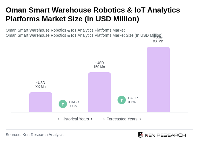 Oman Smart Warehouse Robotics & IoT Analytics Platforms Market Size Oman Smart Warehouse Robotics & IoT Analytics Platforms Market Size